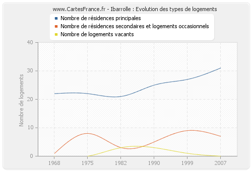 Ibarrolle : Evolution des types de logements