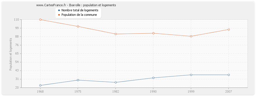 Ibarrolle : population et logements