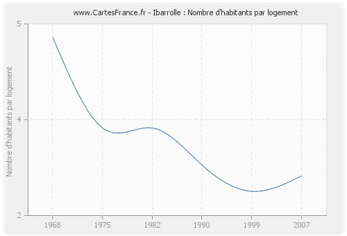 Ibarrolle : Nombre d'habitants par logement