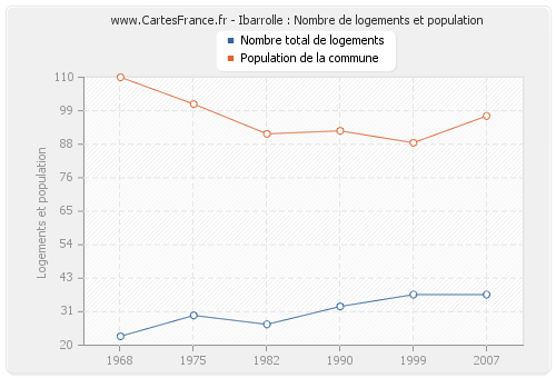 Ibarrolle : Nombre de logements et population