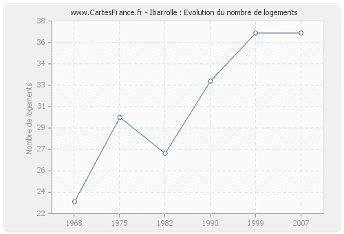 Ibarrolle : Evolution du nombre de logements