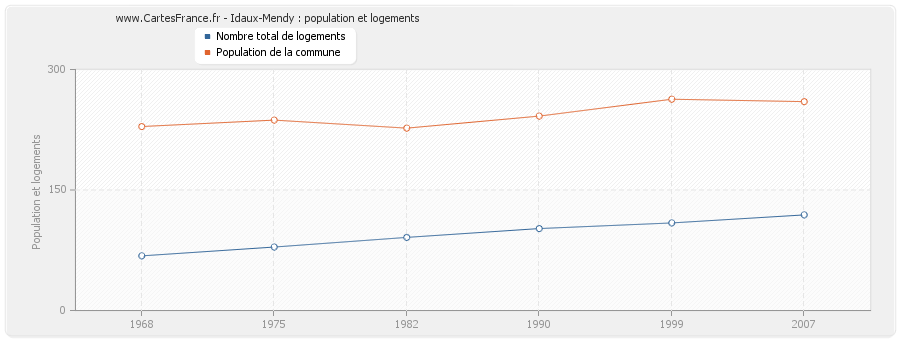 Idaux-Mendy : population et logements