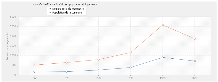 Idron : population et logements