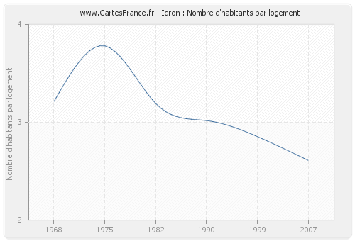 Idron : Nombre d'habitants par logement