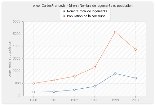 Idron : Nombre de logements et population