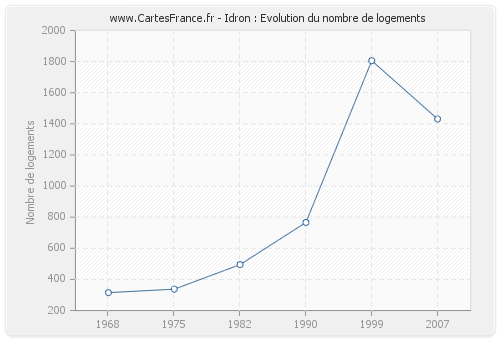 Idron : Evolution du nombre de logements