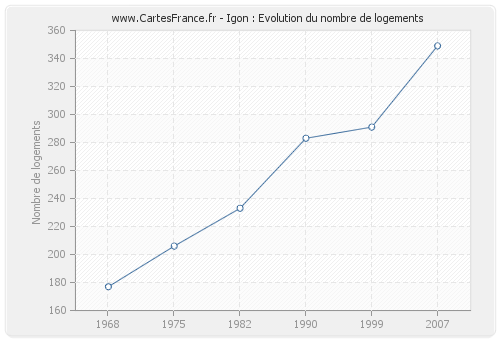 Igon : Evolution du nombre de logements