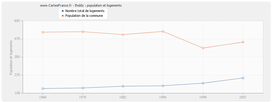 Iholdy : population et logements