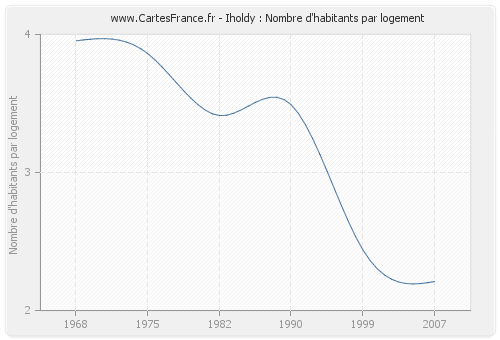 Iholdy : Nombre d'habitants par logement