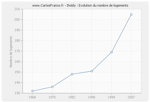 Iholdy : Evolution du nombre de logements