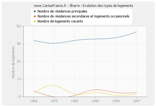 Ilharre : Evolution des types de logements