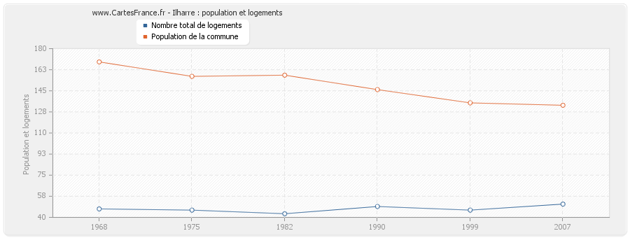 Ilharre : population et logements