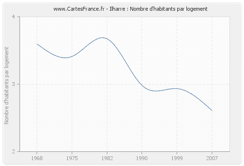 Ilharre : Nombre d'habitants par logement