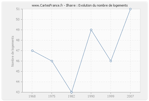 Ilharre : Evolution du nombre de logements