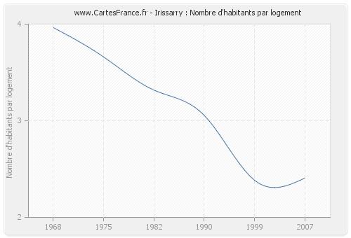 Irissarry : Nombre d'habitants par logement