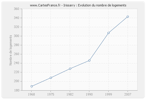 Irissarry : Evolution du nombre de logements