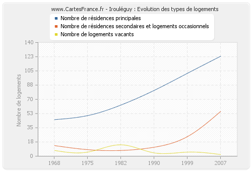 Irouléguy : Evolution des types de logements