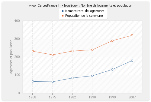 Irouléguy : Nombre de logements et population