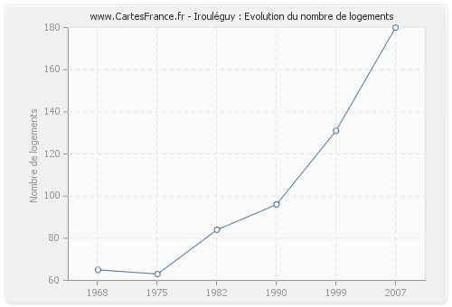 Irouléguy : Evolution du nombre de logements