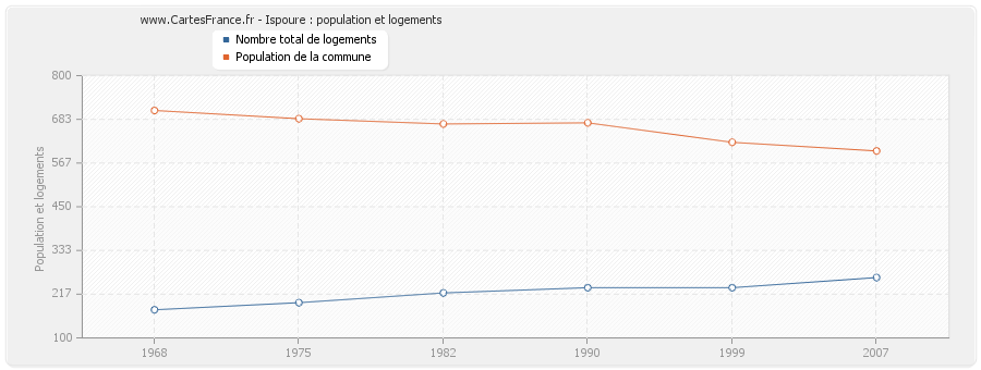 Ispoure : population et logements