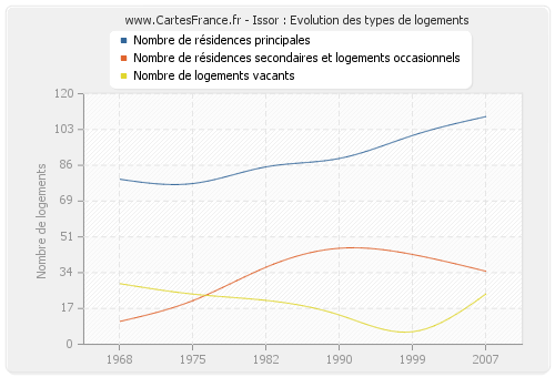 Issor : Evolution des types de logements