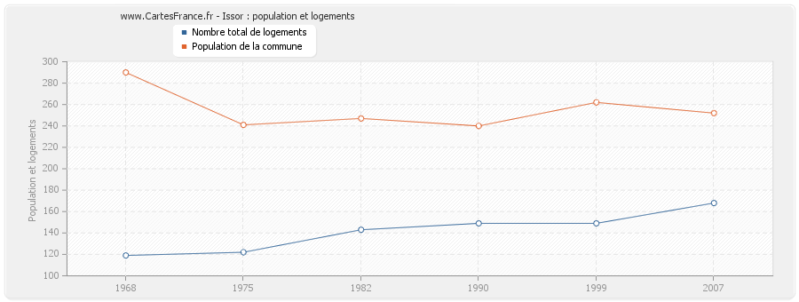 Issor : population et logements