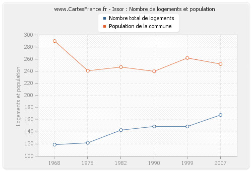 Issor : Nombre de logements et population