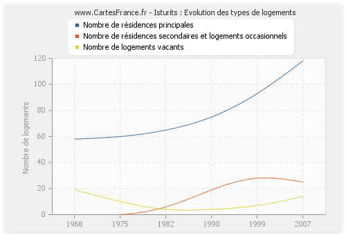 Isturits : Evolution des types de logements