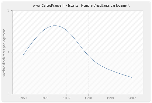 Isturits : Nombre d'habitants par logement