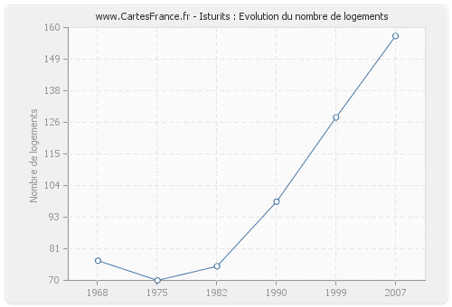 Isturits : Evolution du nombre de logements