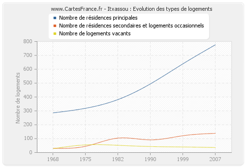 Itxassou : Evolution des types de logements