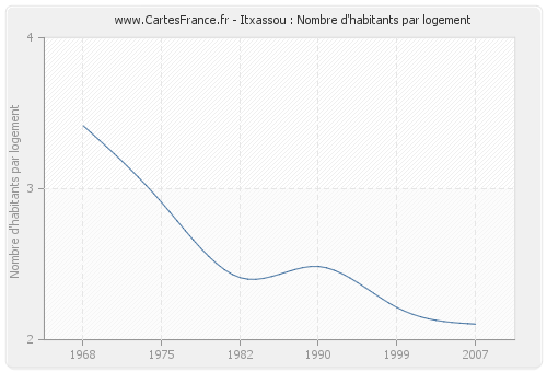 Itxassou : Nombre d'habitants par logement