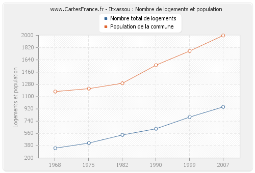 Itxassou : Nombre de logements et population