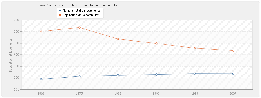 Izeste : population et logements