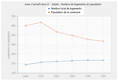 Izeste : Nombre de logements et population