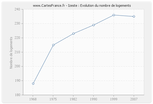 Izeste : Evolution du nombre de logements