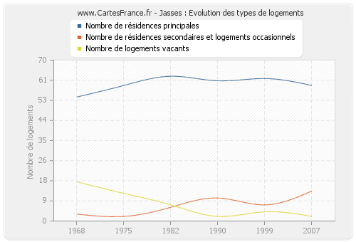 Jasses : Evolution des types de logements