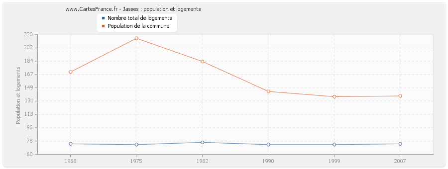 Jasses : population et logements