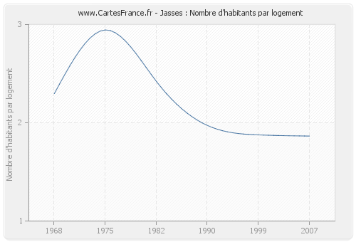 Jasses : Nombre d'habitants par logement