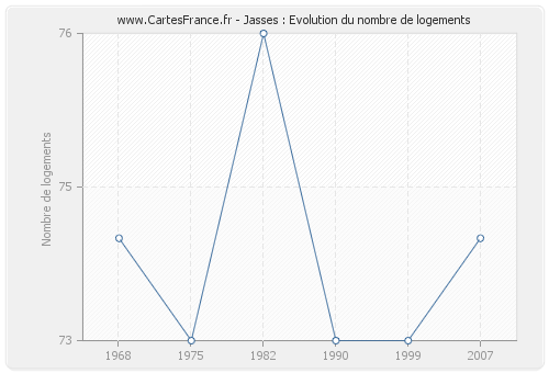 Jasses : Evolution du nombre de logements