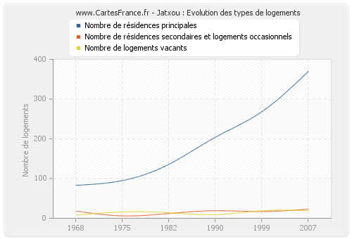 Jatxou : Evolution des types de logements