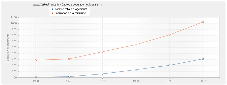 Jatxou : population et logements