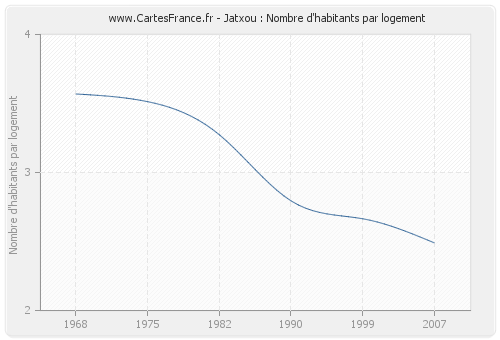 Jatxou : Nombre d'habitants par logement