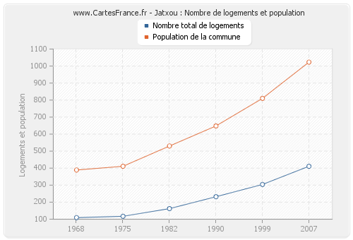 Jatxou : Nombre de logements et population