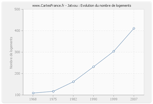 Jatxou : Evolution du nombre de logements