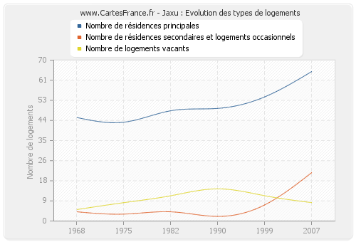 Jaxu : Evolution des types de logements