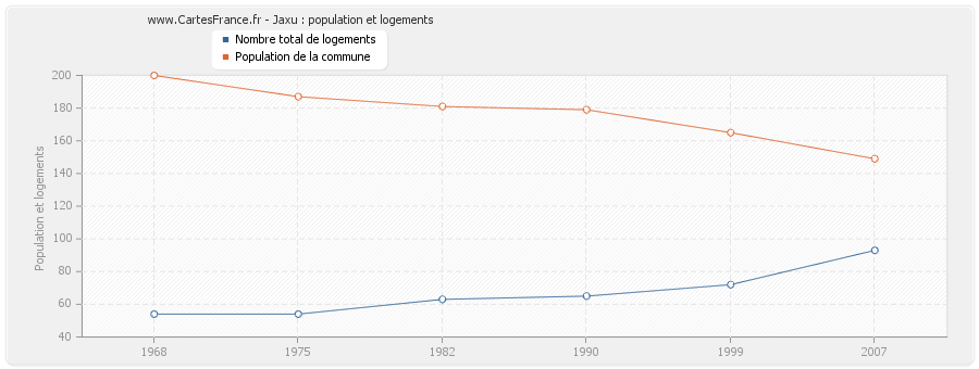 Jaxu : population et logements