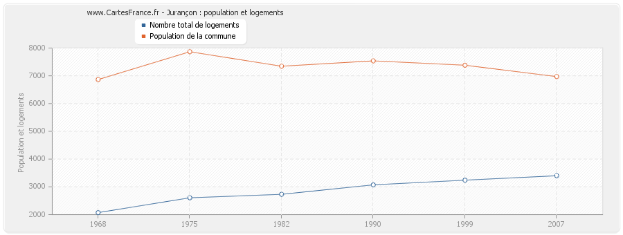 Jurançon : population et logements