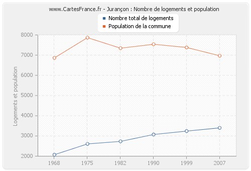 Jurançon : Nombre de logements et population