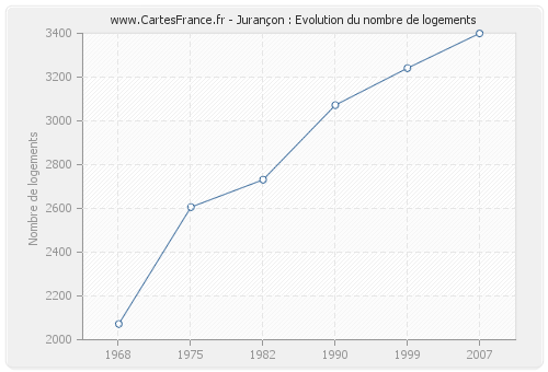 Jurançon : Evolution du nombre de logements